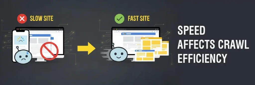 Speed affects Crawl efficiency