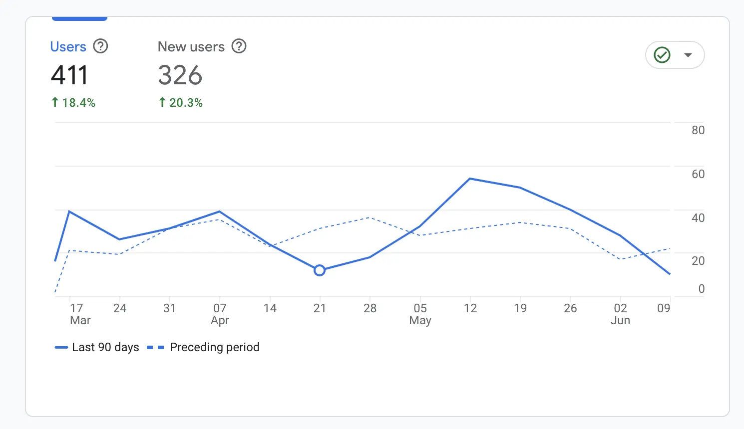 Graph of organic traffic