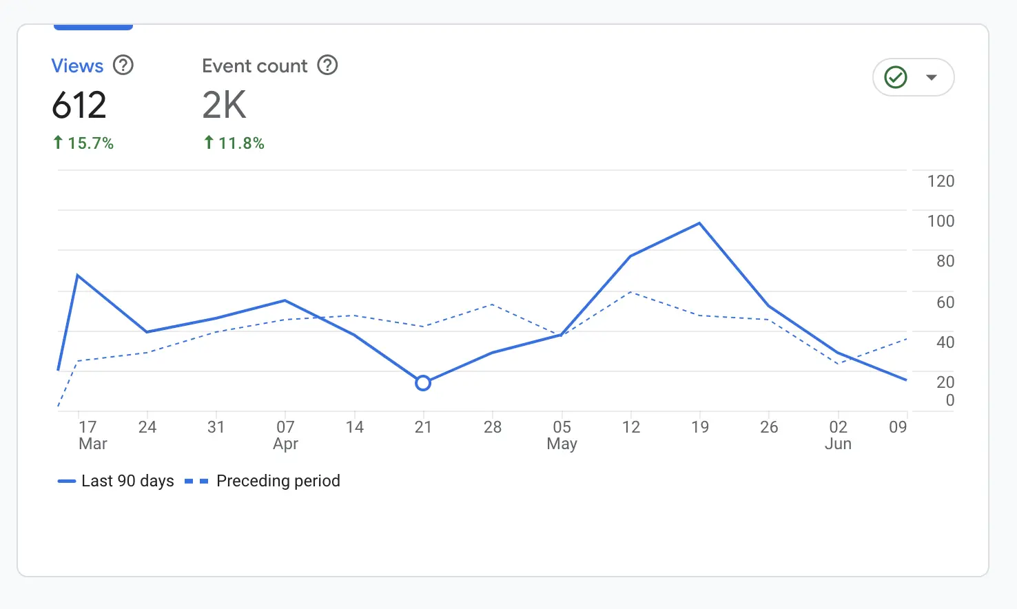 Graph of organic traffic
