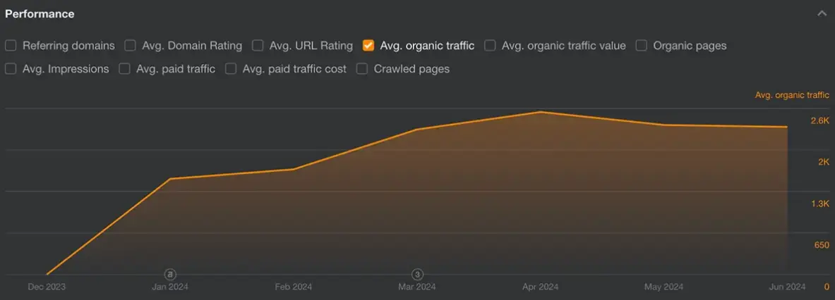 Graph of organic traffic