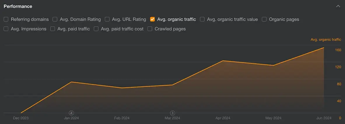Graph of organic traffic