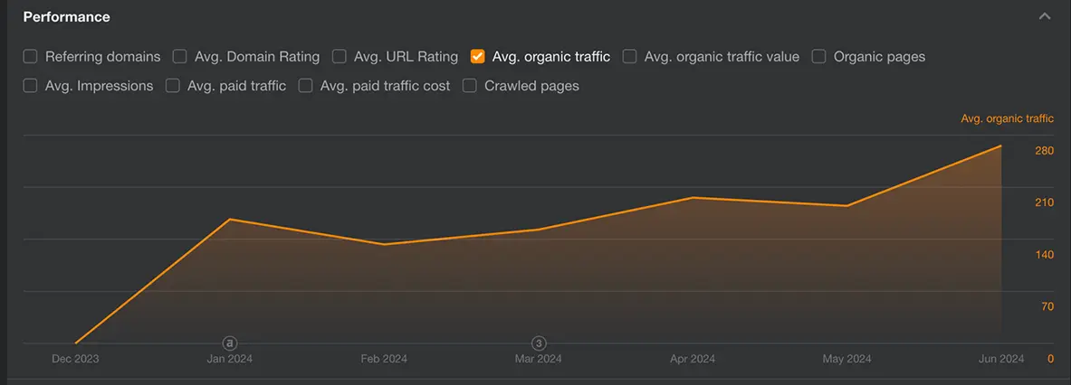 Graph of organic traffic