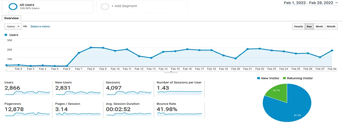 Graph of organic traffic