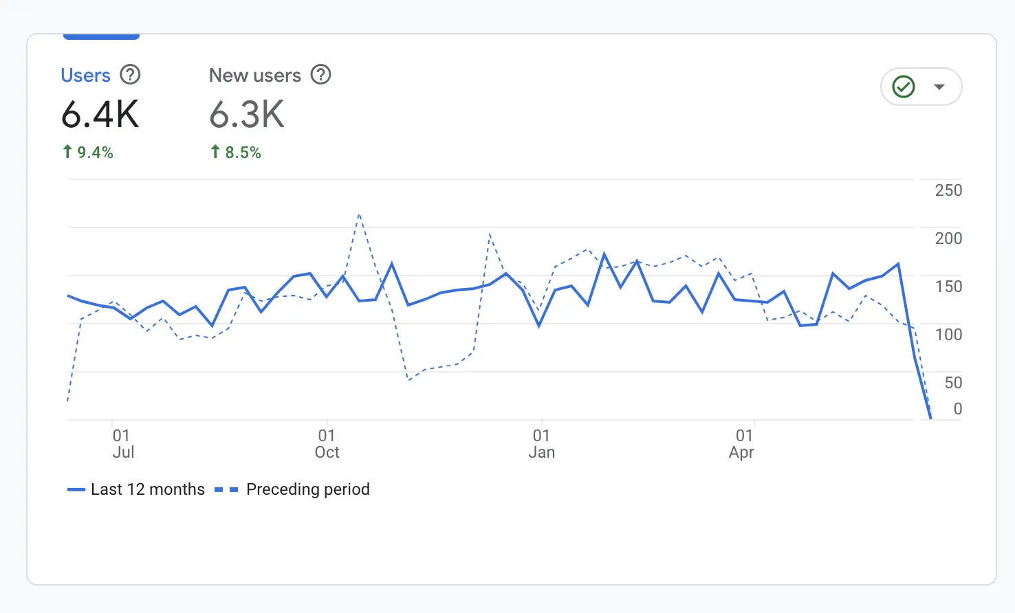 Graph of organic traffic