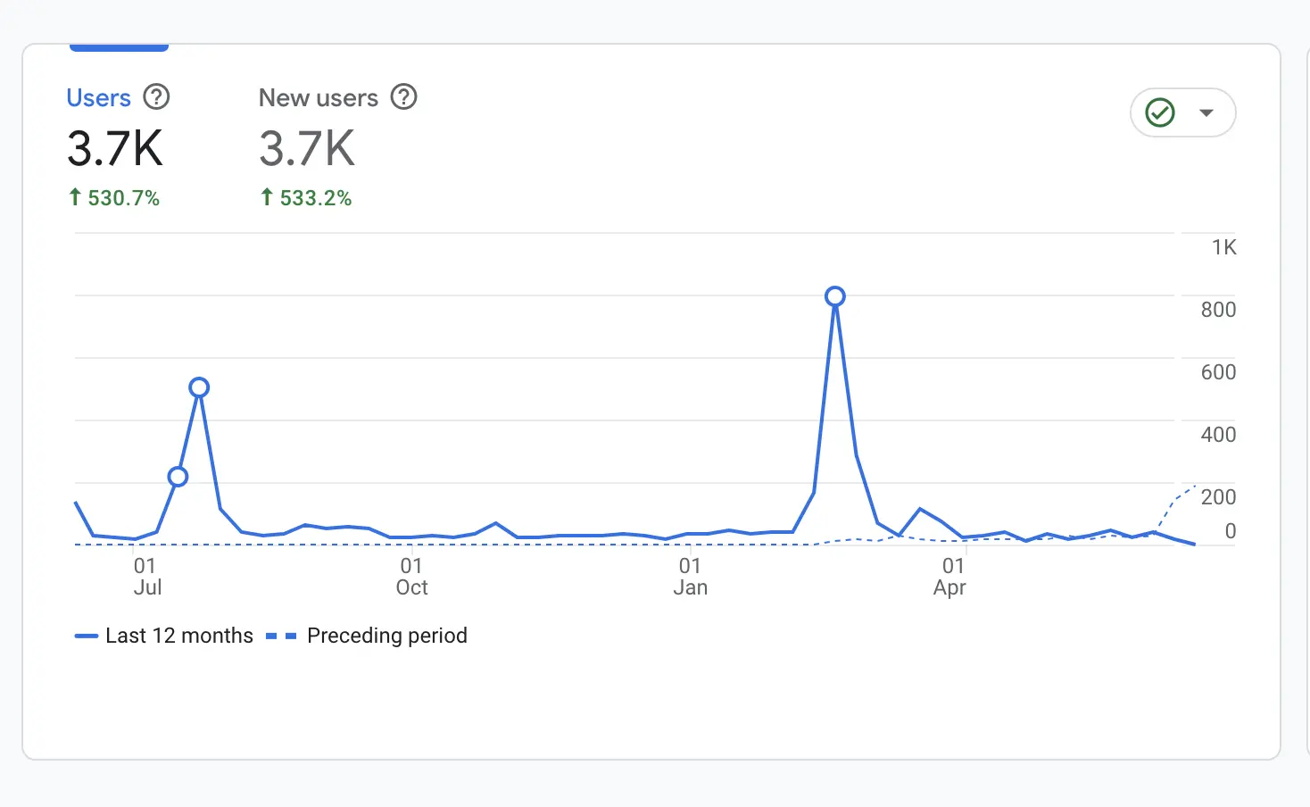 Graph of organic traffic